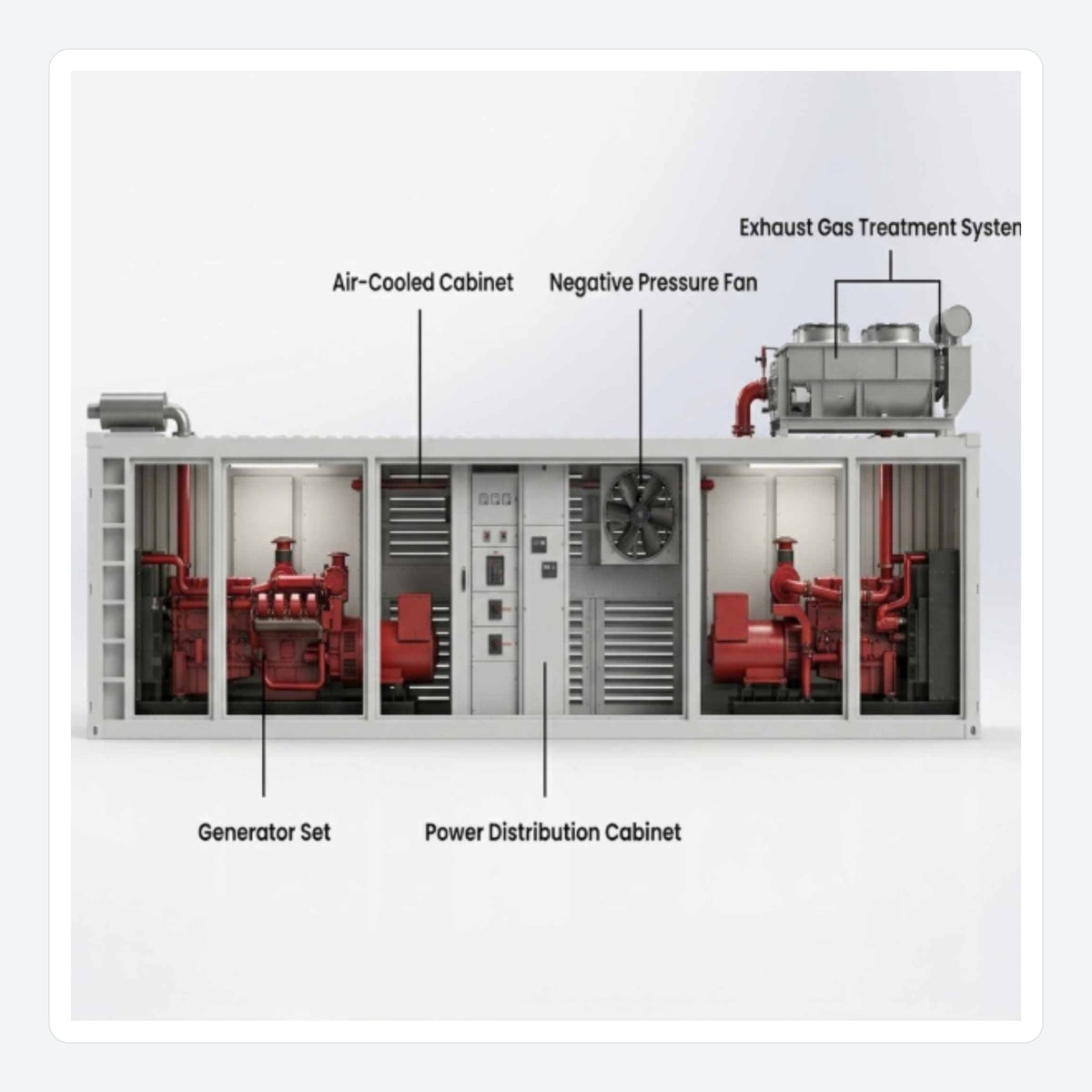 Container diagram: generators, air-cooled racks, fans and exhaust gas cleaning