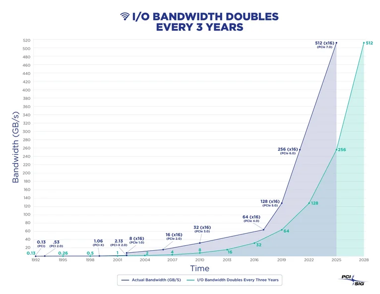pcie-express-7-0-se-objevi-v-roce-2025-ale-mnoho-lidi-jeste-ani-nepreslo-na-pcie-4-0